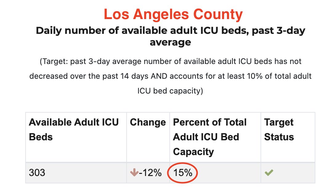 Los Angeles County, for example, reports 15% ICU capacity available & SF County 34%. Some hospitals may see capacity approach zero, as many often do this time of year, but contrary to  @MusicSF's claim, California ICUs on average are not overflowing.