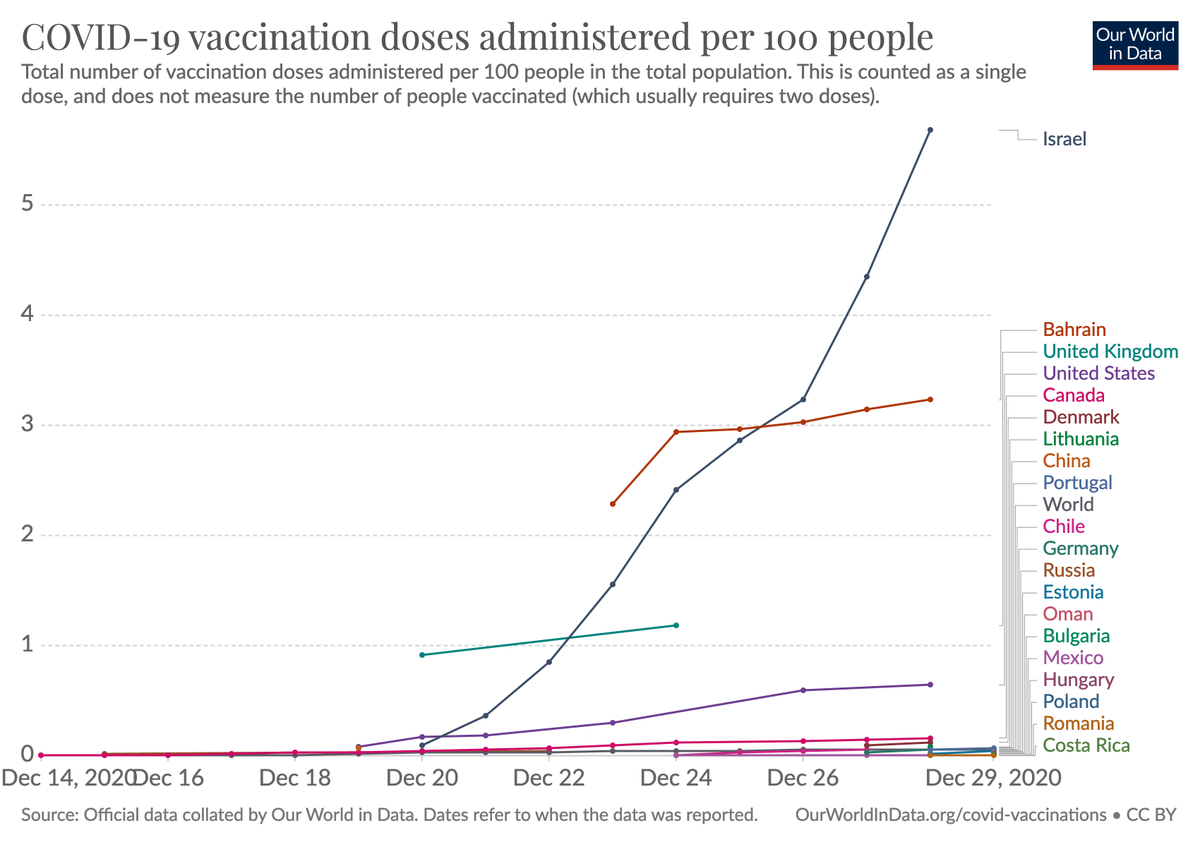 Max Roser On Twitter Another Day And Israel Vaccinated Another 1 3 Of Its Population Source As Before Https T Co 7loydamxxx Https T Co If15bhdxxw Twitter