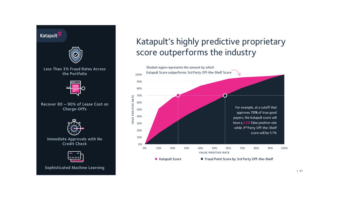 How does Katapult plans to win in its market? Well, this is all about data It claims to get a better True Positive / False Positive for identifying good payers It can thus lease to more customers, given that it is able to spot good payers better than its competitors