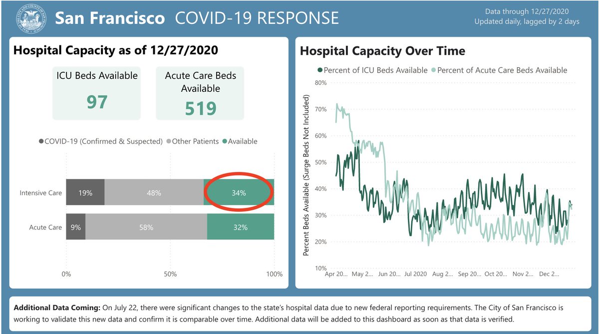 Los Angeles County, for example, reports 15% ICU capacity available & SF County 34%. Some hospitals may see capacity approach zero, as many often do this time of year, but contrary to  @MusicSF's claim, California ICUs on average are not overflowing.