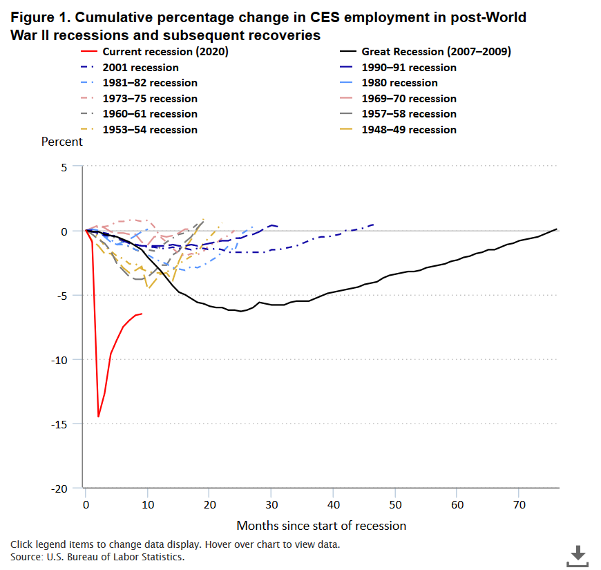Great article in the Monthly Labor Review about employment this recession. I'm going to walk through some highlights, starting with this excellent figure that shows the depth of each post-war recession:The last 15 years have been truly historic.  https://www.bls.gov/opub/mlr/2020/article/employment-recovery.htm1/