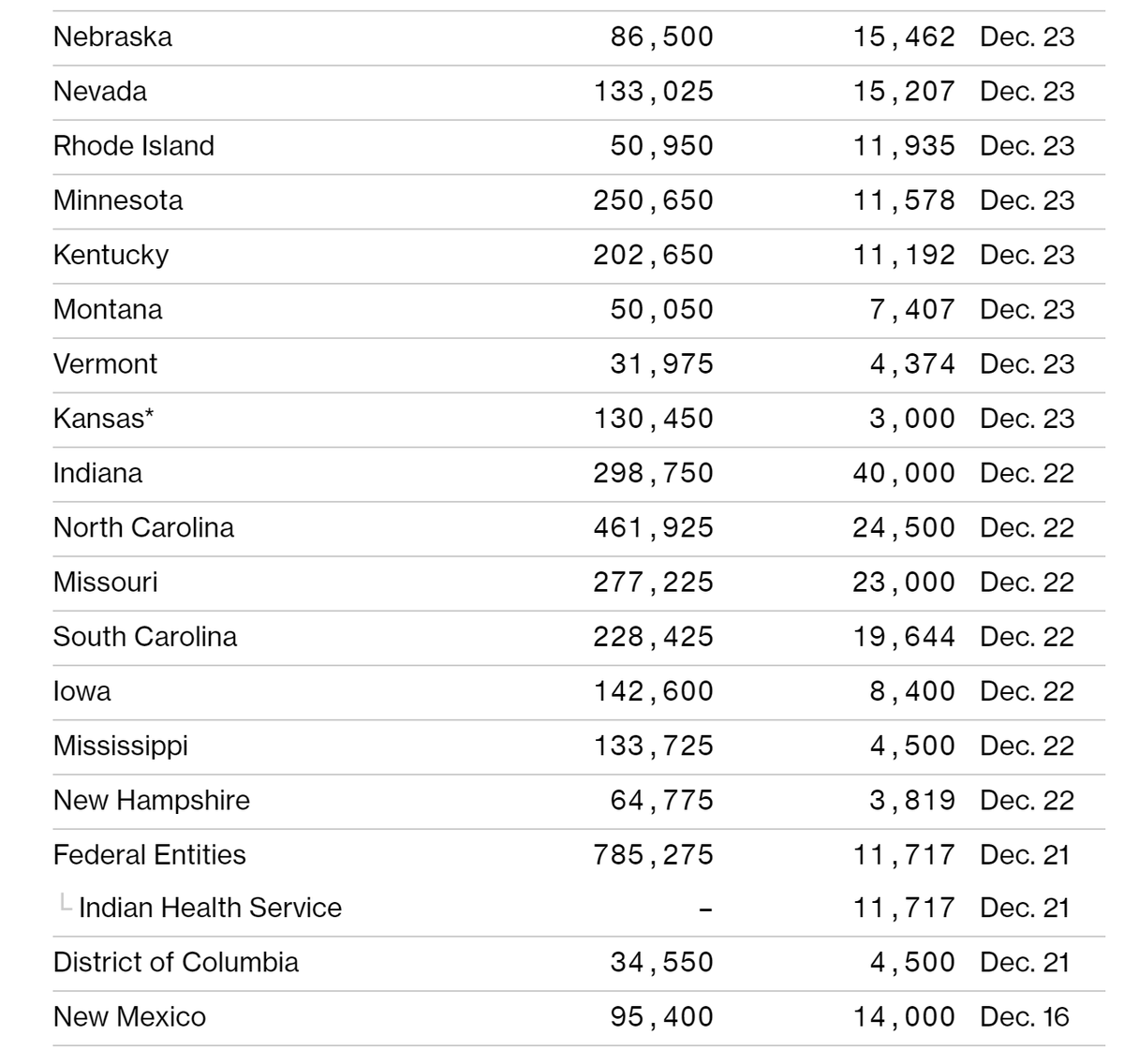 -Even if you follow the Bloomberg tracker, there are about 17 states that haven't updated their numbers in a week (NM in 2 weeks!). During that time, Moderna has rolled out doses to 3,500+ locations and LTC facility vaccinations have begun So there could be a significant lag.