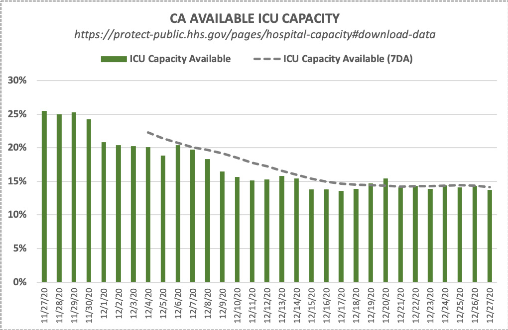 Also, California's available ICU capacity has been stable at around 15% for the past couple of weeks. CoV2+ ICU pts are rising, but bear in mind that many of these are merely testing positive & are likely in the ICU not for COVID treatment, but for other reasons.