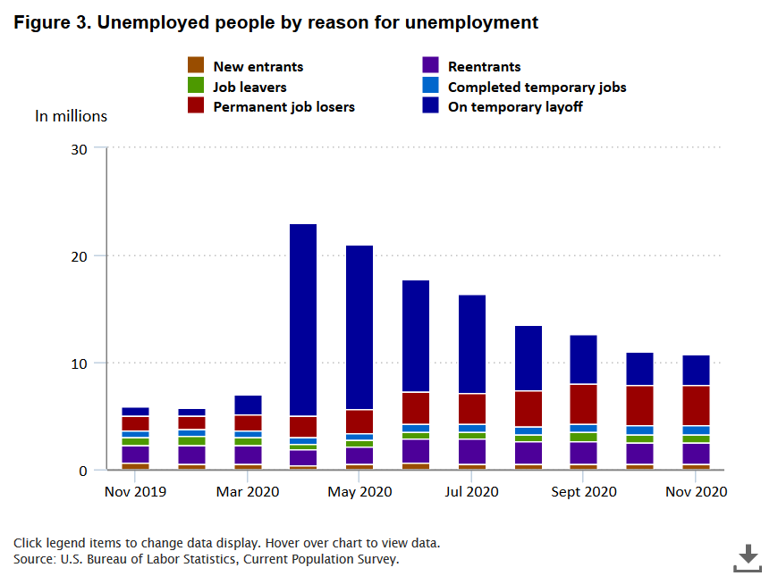 And workers with telework capability had much lower unemployment. This is key, because unemployment has changed a lot over the past 8 months. As this figure shows, its decreased, but a larger and large share of the unemployed no longer expect to be recalled to work. 3/