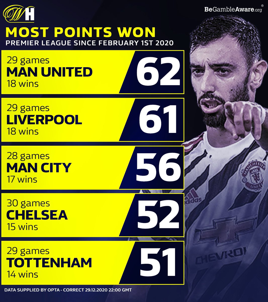 WilliamHill's tweet photo. Bruno Fernandes has been directly involved in more Premier League goals than any other player since his debut.

Man Utd have won more points than any other club since Bruno Fernandes debut.

The greatest debut year in the competition's history? 😮 https://t.co/sDGzQ0T1Vg