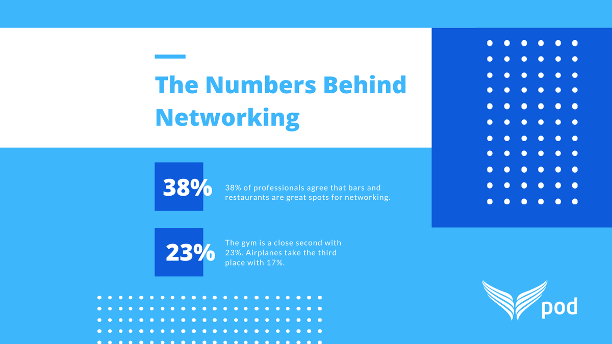 networkwithpod's tweet photo. The #numbersbehindnetworking reveals the most popular networking spots for small businesses. What is your favorite place to network? 

Download our app to expand your network! 
#girlswhocode #stemgirls #networking #smallbusiness #smallbusinessowner #referralnetworking https://t.co/fFuxsspYo9