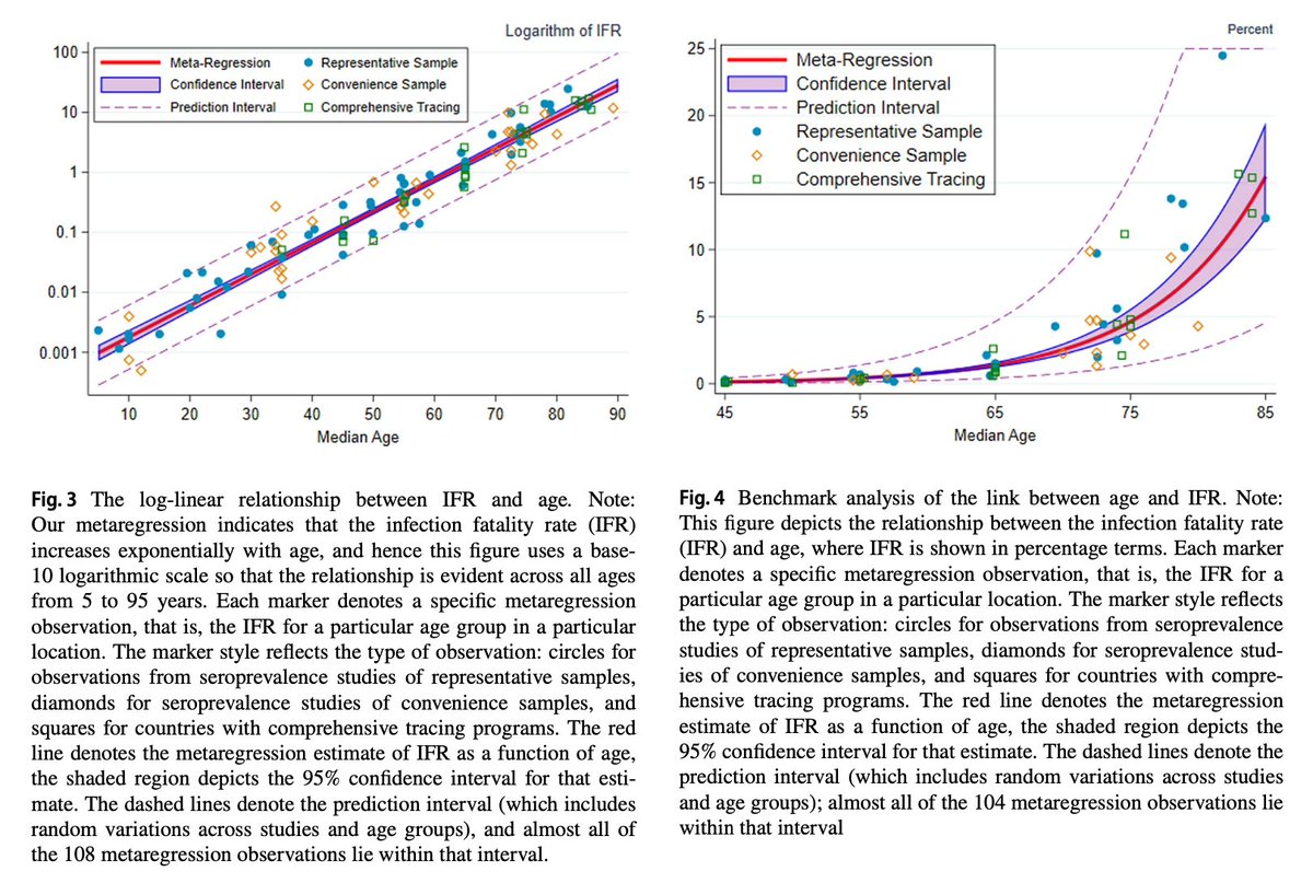 efikasi vaksin terhadap covid simtomatis itu *relative* risk reduction.jika risiko absolut baselinenya rendah (c/ anak), efek vaksin di populasi ini juga tidak seberdampak seperti vaksinasi pada populasi dg risiko absolut baseline tinggi (c/ lansia).  https://link.springer.com/article/10.1007%2Fs10654-020-00698-1