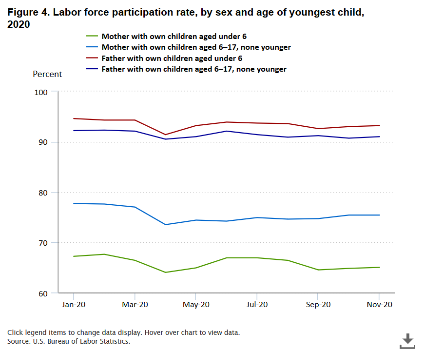 Is the pandemic causing a she-cession? The article explains that it's a layered story: more likely to experience job loss, more likely to reduce hours, and more likely to leave the labor force. Here's a CPS overview of parent labor supply:6/