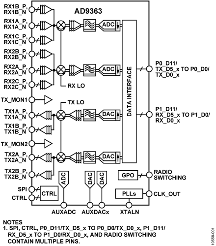 jxjputaoshu's tweet photo. Regarding hacking ad9363 to ad9364, like in the plutosdr page: https://t.co/S39GVGcjrG. Question: ad9363 has 2t2r, ad9364 has 1t1r, so after hacking half of ad9363 is disabled to achieve broader tuning range? @csete @balister @robinlgetz https://t.co/QGFFpMRLNl