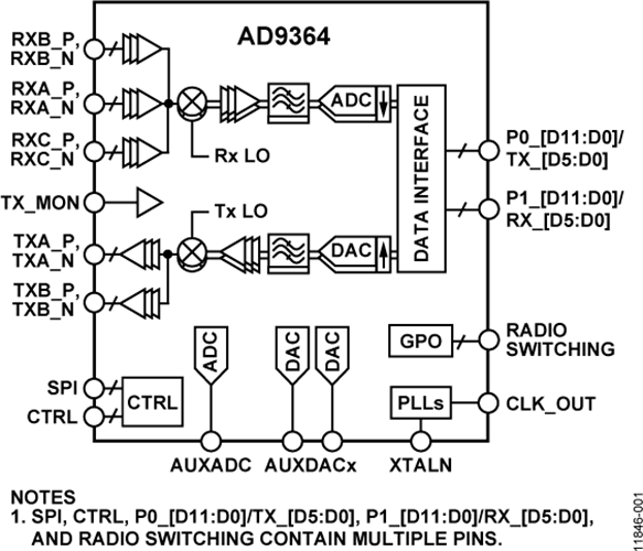 jxjputaoshu's tweet photo. Regarding hacking ad9363 to ad9364, like in the plutosdr page: https://t.co/S39GVGcjrG. Question: ad9363 has 2t2r, ad9364 has 1t1r, so after hacking half of ad9363 is disabled to achieve broader tuning range? @csete @balister @robinlgetz https://t.co/QGFFpMRLNl