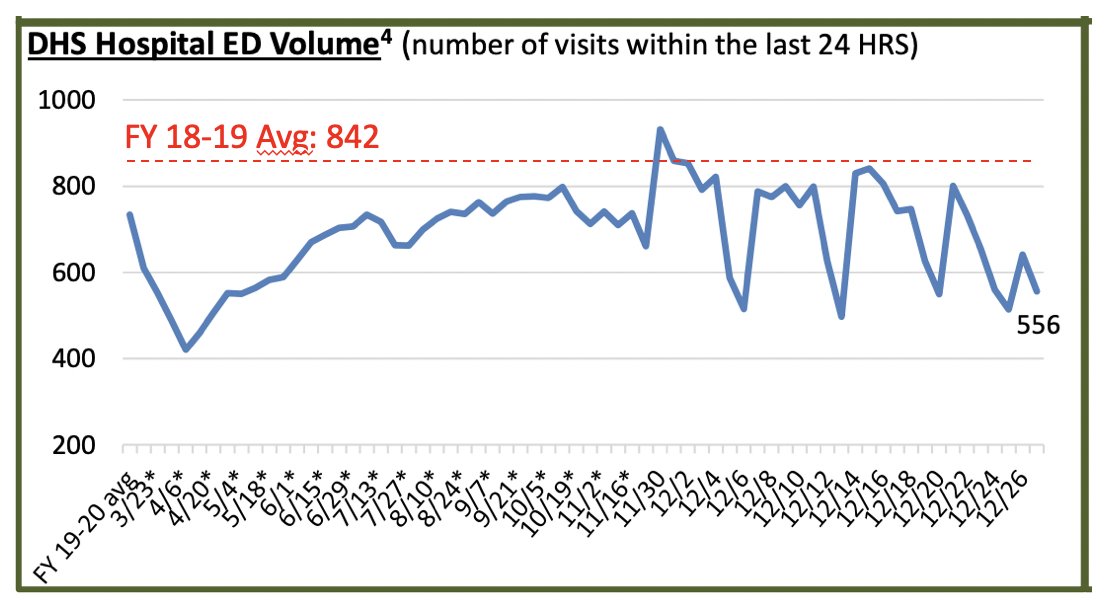 Vaziri also quotes Newsom on LA Cnty ERs: “Routine ER care is being slowed. The impact of this pandemic is being felt on the entire hospital system.” But this doesn't appear to be true either. LAC's 4 DHS hospitals show ED visits as stable for months & below FY18-19's avg of 842.