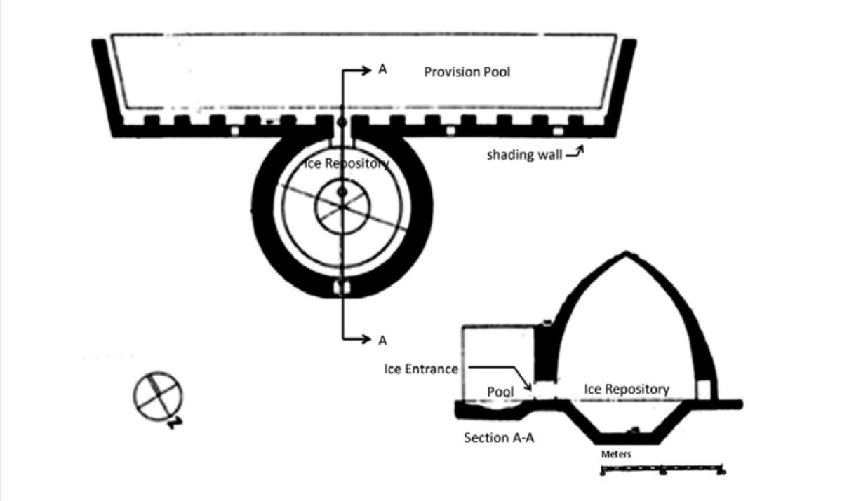 Here's how it worked: On cold nights they poured water into shallow pools dug in the shade of large walls and allowed it to freeze. Then they chopped up the ice and and transported the pieces to the Yakhchāl. In some cases water was also channeled directly into the structure.