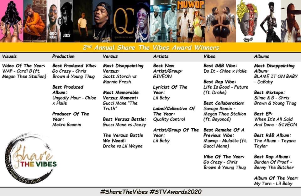Liam_Hova's tweet image. It’s only 2-3 winners that I totally disagree with but for the most part STV got it right. Shout out to @devjks for coordinating this dope event. #ShareTheVibes