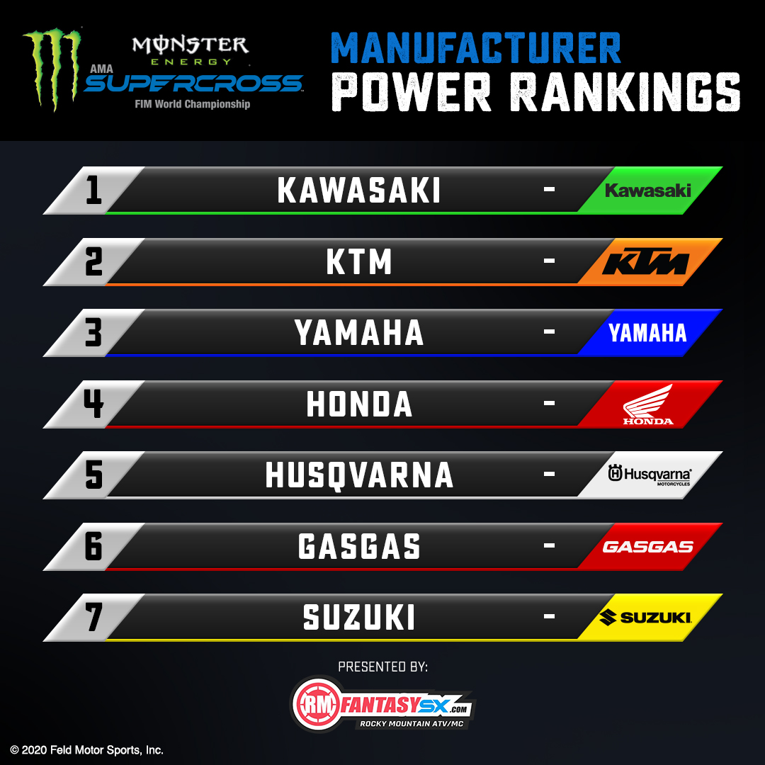 SupercrossLIVE's tweet photo. 🚨Here are the 2021 @MonsterEnergy Supercross Preseason Power Rankings presented by @RMFantasySX

Make sure to sign up for @RMFantasySX before January 10th! #SupercrossLIVE https://t.co/JluDp9369g