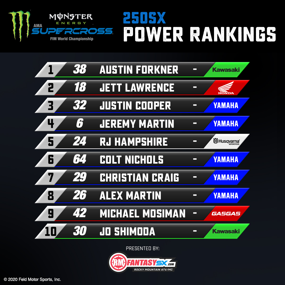 SupercrossLIVE's tweet photo. 🚨Here are the 2021 @MonsterEnergy Supercross Preseason Power Rankings presented by @RMFantasySX

Make sure to sign up for @RMFantasySX before January 10th! #SupercrossLIVE https://t.co/JluDp9369g