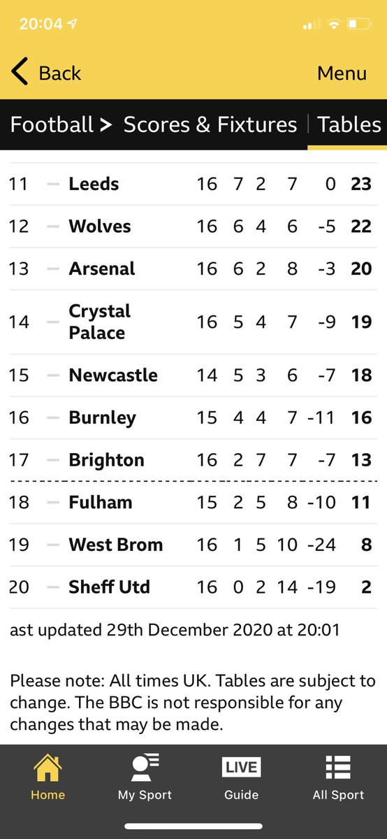 thehegmister's tweet photo. @brooksyUK @AndyRobins_PSRB You’re right @brooksyUK you just got beat by a bang average @Arsenal team and the table don’t lie... we’re now 9 PST clear of relegation zone and 7 above @OfficialBHAFC #1-0totheArsenal https://t.co/Tad2N7NCsA