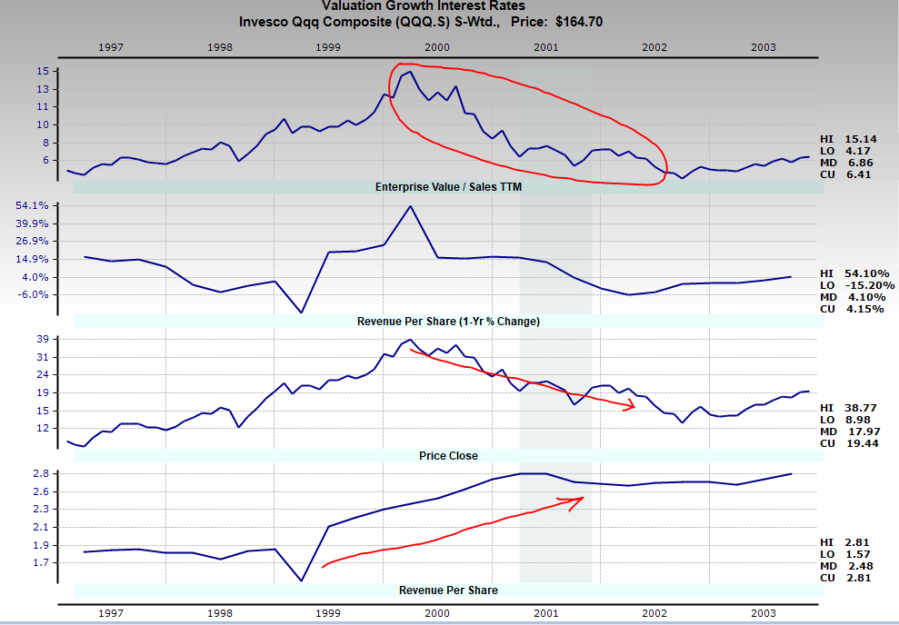 Comparisons have been drawn of the current environment to the late 1990s bubble period, in which both legitimate and illegitimate stocks experienced euphoric valuations. Microsoft, Cisco, Amazon, and Apple all appreciated significantly along with worthless dot-com busts.