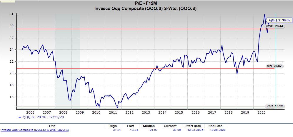 This is very reminiscent of the current environment, where you see extremely valuable and legitimate stocks like  $AAPL and  $AMZN (in fact, the entire  $QQQ wtd avg) currently trading at > 2-standard deviations over 15-yr fwd P/E multiple averages:
