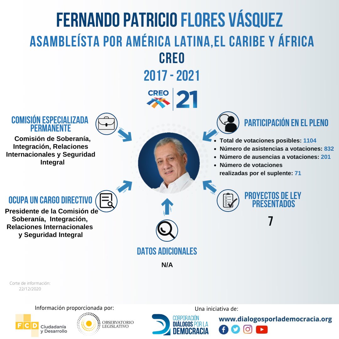 DialogosDemo's tweet photo. ¡ Conoce tu @asambleaecuador !

Accede a información de tus asambleístas y verifica su desempeño, ingresando al @OjoALaAsamblea de @fcd_ecuador o a su página web: 
https://t.co/hzGoChR9CO 

@fabovillamar 
@LexiLoor 

#OjoConTuAsambleísta #CDD https://t.co/rJn3PyKtq0