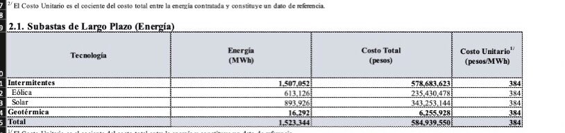 Víctor Ramírez (@vicfc7) on Twitter photo Nota:
Los generadores más baratos que tiene el sistema son PRIVADOS:
El privado en subastas de largo plazo entrega cada MWh hasta en 385 pesos.
El promedio de costo de CFE es de 1,673 pesos (fuente, <a href="/CRE_Mexico/">CRE México</a>)
Y esto NADA tiene que ver con apagones o no apagones. Nota:
Los generadores más baratos que tiene el sistema son PRIVADOS:
El privado en subastas de largo plazo entrega cada MWh hasta en 385 pesos.
El promedio de costo de CFE es de 1,673 pesos (fuente, <a href="/CRE_Mexico/">CRE México</a>)
Y esto NADA tiene que ver con apagones o no apagones.