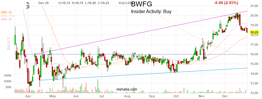 mehabecapital's tweet photo. Insider Activity seen in  $BWFG, Dale Eric J (Director) Buy, Total-Shares = 440, Transaction Price= $18.57, Transaction Value= $8,171, Last Quote: $18.63 https://t.co/dYVCy9kRGk