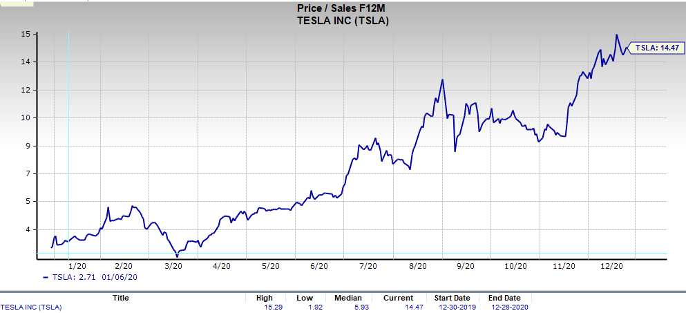 Similarly, a large contributor to Tesla's stock returns is - you guessed it - valuation multiple expansion in addition to fundamental growth.Tesla's fwd P/Sales multiple grew from 2.5X a year ago to now 14.5X, a 480% expansion.