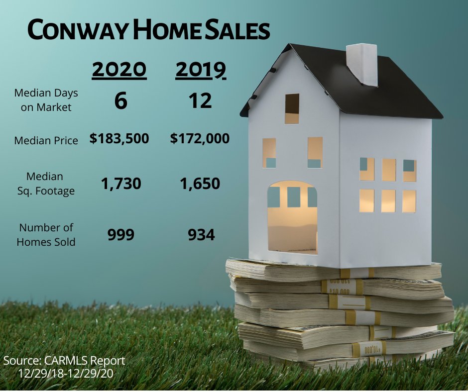 In 2020 Conway homes increased in value, got bigger, and sold faster.