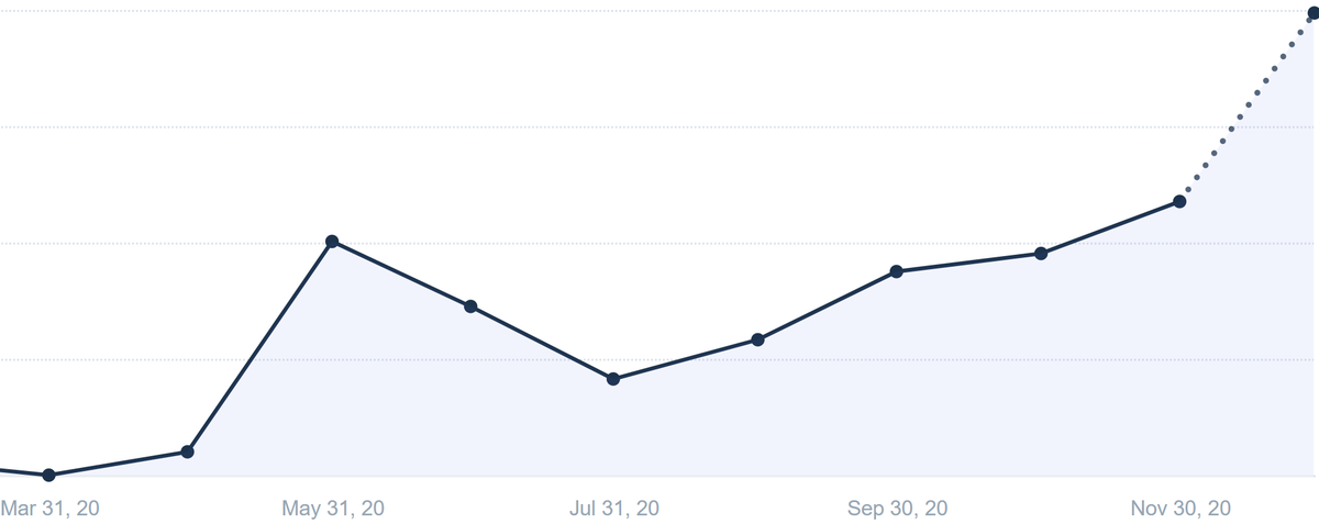 We've been bootstrapping it so far. After the initial May launch bump (#1 on PH), the revenue went initially down but has shown great month over month growth since. We're ending the year on a very strong note. Got clients like Drift, Unilever, LogMeIn, BMW, and top agencies.