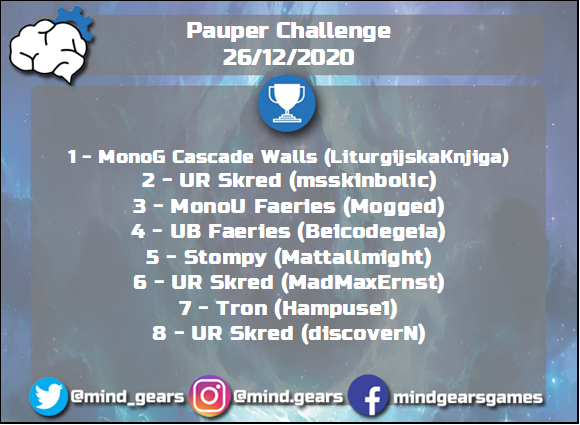 mind_gears's tweet photo. [Pauper] Pauper Challenge Sábado/Saturday

Saudações jogadores!/Greetings players!

Link: https://t.co/gt8uzbkibq

Instagram Users: LINK IN BIO

#mtg #pauper #paupermtg #mtgpauper #magiconline #pauperchallenge #challengesabado #magicthegathering https://t.co/Y3LQEba9hx