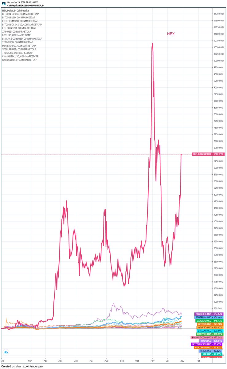 RichardHeartWin's tweet photo. Lol. 2020 Chart comparing #Bitcoin #Etheruem #XRP #BitcoinCash #BitcoinSV #Litecoin #EOS #BNB #tezos #XLM #Cardano #chainlink #monero #Tron #HEX #BTC #ETH #BCH #BSV #LTC #XTZ #ADA #LINK #XMR #TRX $BTC $ETH $XRP $BCH $BSV $LTC $EOS $BNB $XTZ $XLM $ADA and  https://t.co/QabX43G0mT https://t.co/avNg2IfOzM