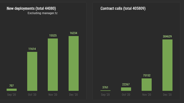  And all this is reflected in the number of smart contracts being deployed and called on delphinet (testnet of  #Tezos) Check yourself  https://better-call.dev/stats/delphinet/general