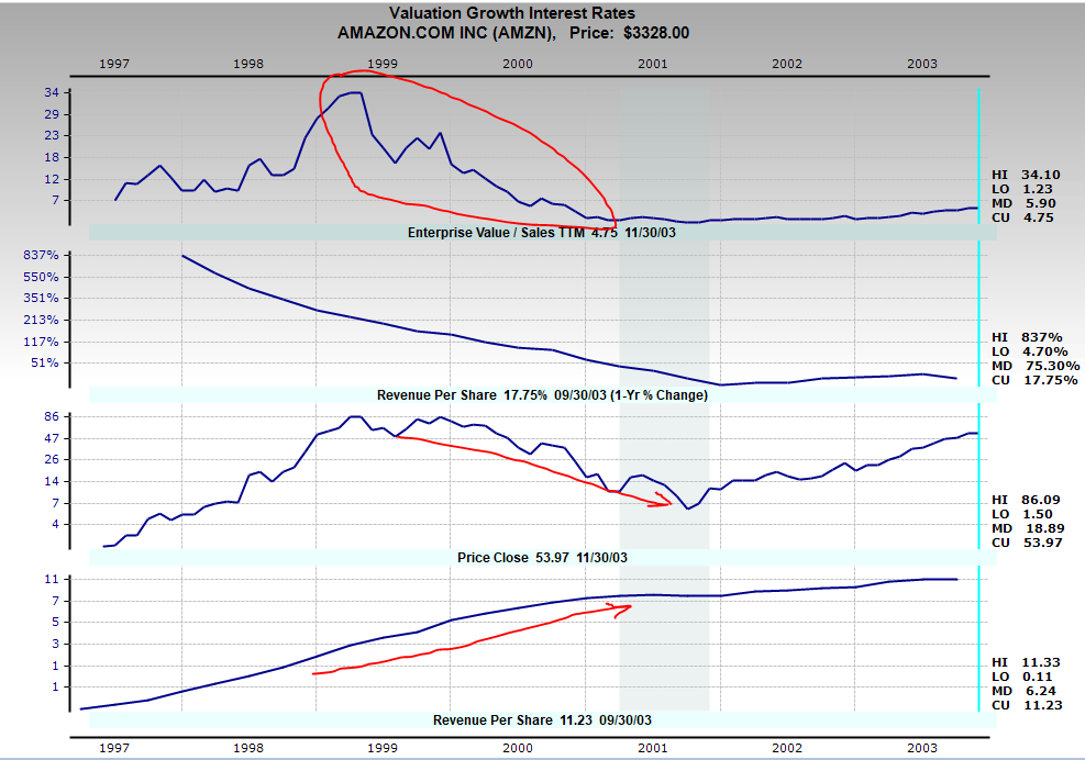  $AMZN, for example, continued to compound top-line at an extraordinary rate, going from $2.60 revenues per share at the market peak in 1999 to $8.10 at the market bottom in 2001, a ridiculous 76% revenue CAGR. But the stock still got flatlined because the sales multiple reversed.