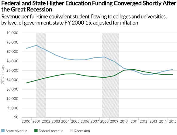 State higher education spending dropped 29% per student—adjusted for inflation—between the start of the Great Recession and fiscal 2012. 

COVID-19 could drive an even bigger drop. pew.org/38wSlTj