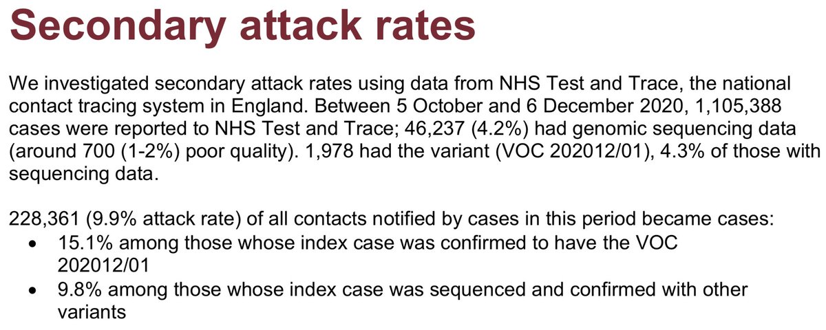 By integrating contact tracing data  @PHE_uk was able to compare secondary attack rate between wildtype cases and variant cases, where ~10% of contacts of wildtype cases go on to be detected as COVID+ compared to ~15% of contacts of variant cases. 5/10