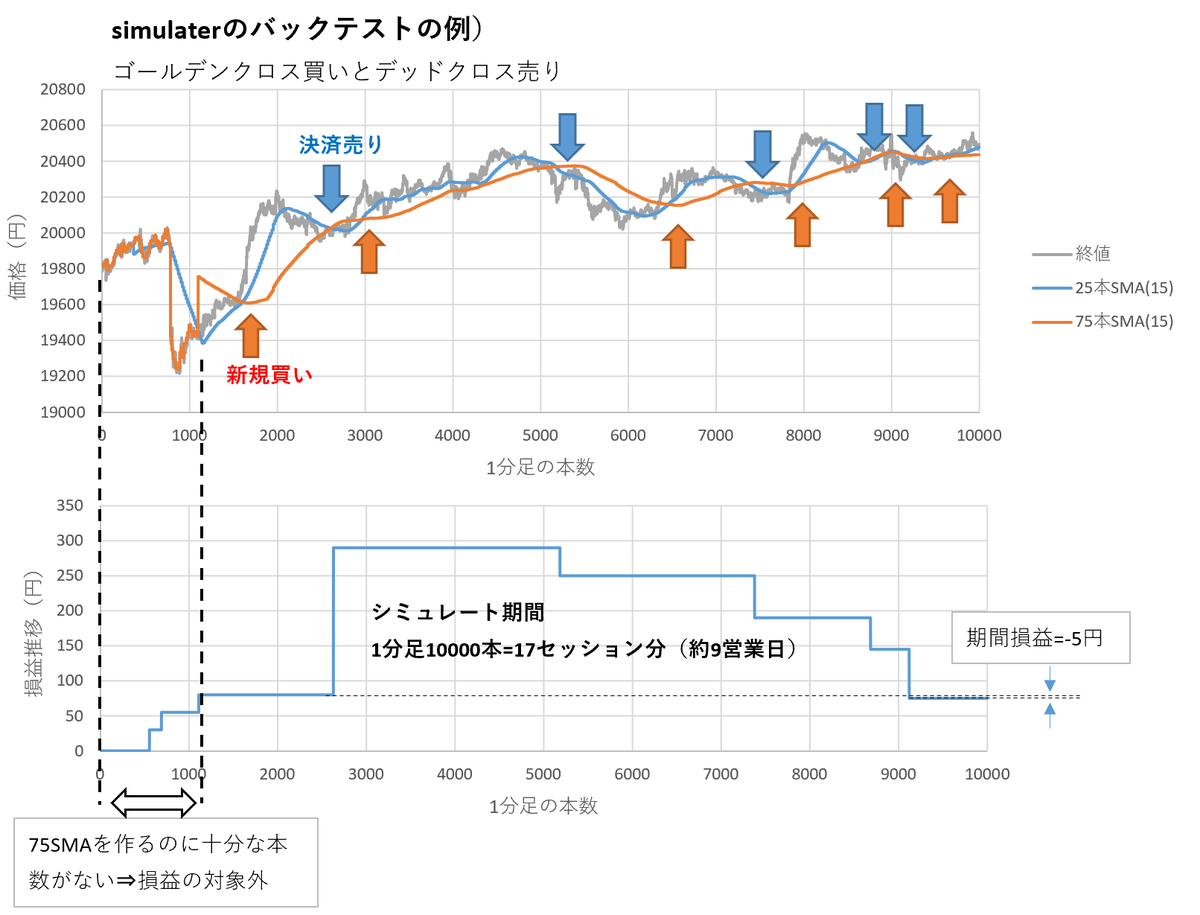 Kajika_Trade's tweet photo. 【simulaterのサンプル例】ゴールデンクロス買いとデッドクロス売りのシミュレート結果をエクセルで処理してみた。
#simulater #バックテスト https://t.co/HyGda8KeRP