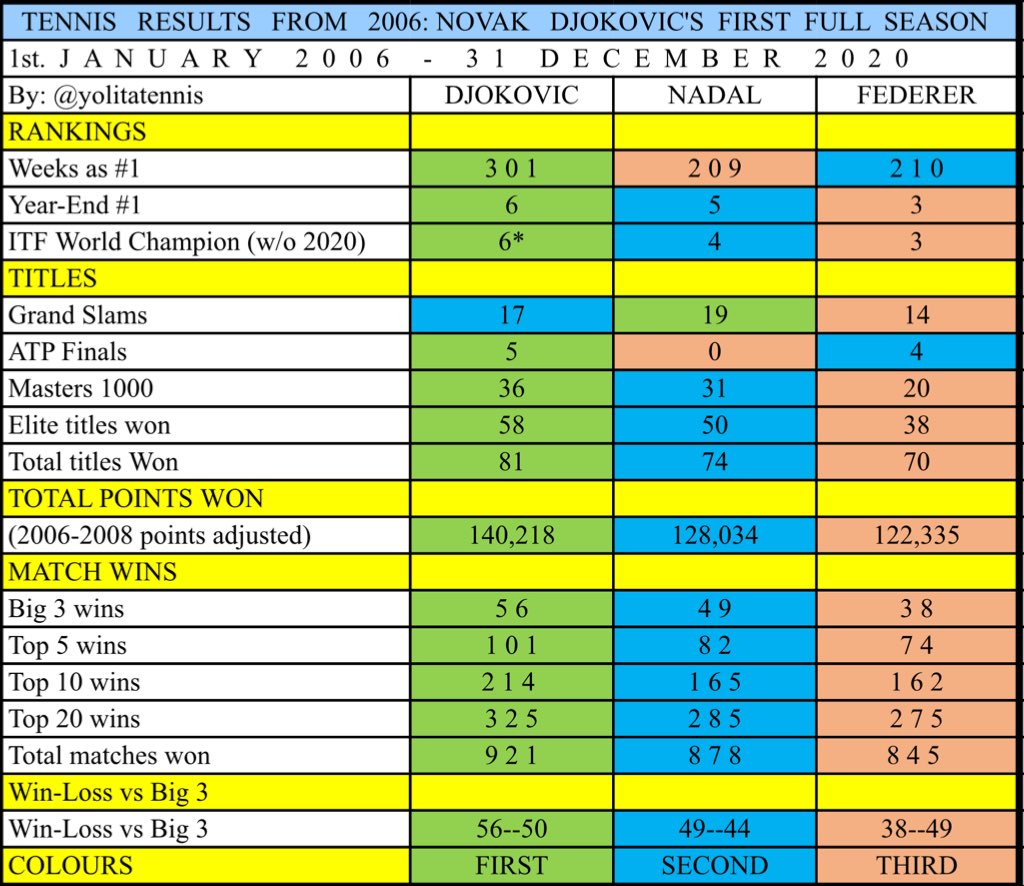 He's a couple of slams behind, but leads in every other metric.He has positive H2H against Roger&Rafa&has faced tougher opposition.We don't know what will happen in the future, but we know what happened in the last 15 years. The new kid came, saw and conquered. 9/9