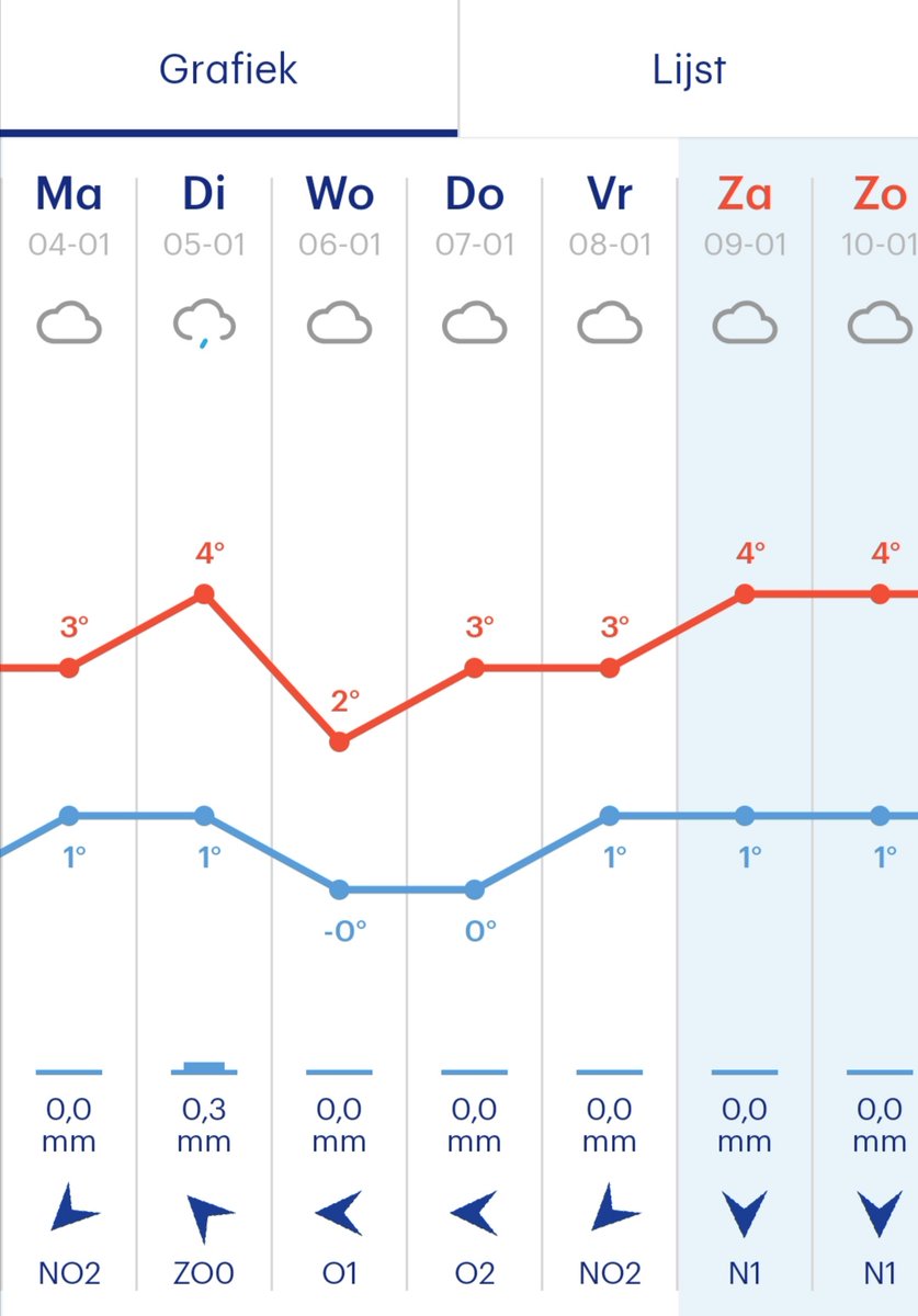 Timoman5's tweet image. 0 en -0... Verrassend. @BuienRadarNL?