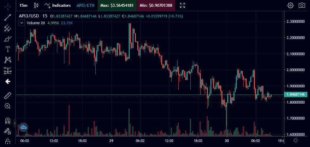 CryptonewsGames's tweet photo. #API3 - Take a look at it , price of 1.84 USD.
Can see an easy 10%+ within 24hr.
Longterm looks also very bright.

@API3DAO  @kucoincom #SNX #Tradingbot #Trading #Mainnet #launching #Blockchain
#BTC #DeFi #YieldFarming #Uniswap #NFT #Decentralized #Dextools #DEX #IDO #JustSwap https://t.co/ti7Yd2BrsX