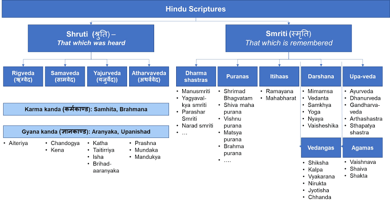 Mahabharata and Ramayana is the History of Bharata. Get your facts in place before making comments out if your limited knowledge. This land is not limited to one book nor are its beliefs limited to one sage, saint, Rishi, muni, king - this is a value based society where sages and  https://twitter.com/delventotime/status/1343917961380306945