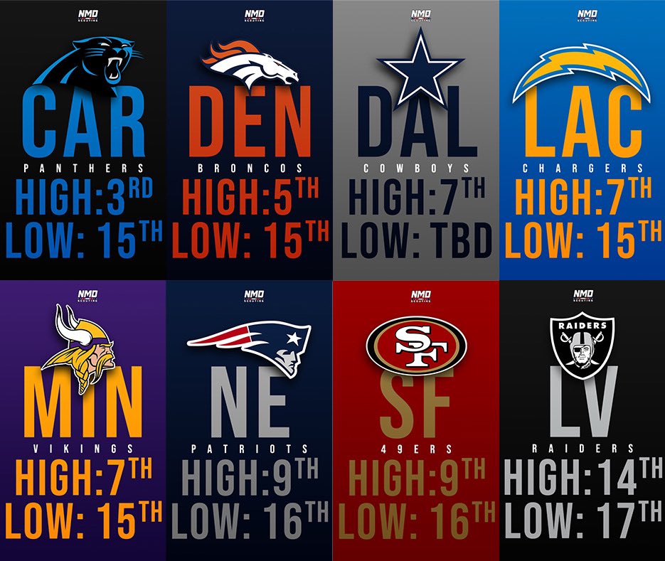 NMD_Scouting's tweet image. Highest/lowest pick possibilities!