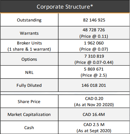 Share structure is not super tight. In addition to this table you can add 21.6m shares and 10.8m $0.30 warrants from the $4.3m December raise at $0.20.Working capital was $900k at Sept 30th so I would imagine that they have a bit less than $5m cash now. 2/