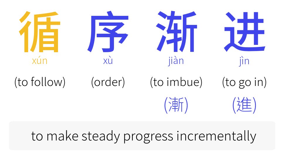HSK level Learn Chinese on Twitter "🧧 CHENGYU〈成语〉🧧 循序渐进 (循序漸進) 循 xún