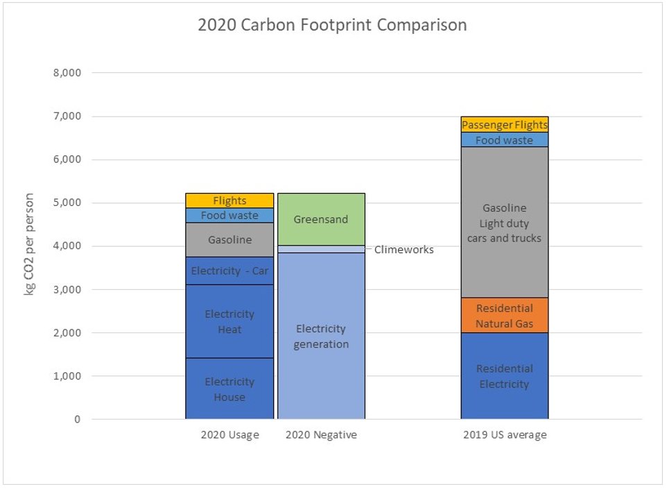 As expected, my family’s carbon footprint is down significantly this year. Our emissions from driving and flying are down by about two-thirds because - 2020. For the first time, it’s low enough that I’m able to remove and permanently sequester the remaining emissions. A THREAD 