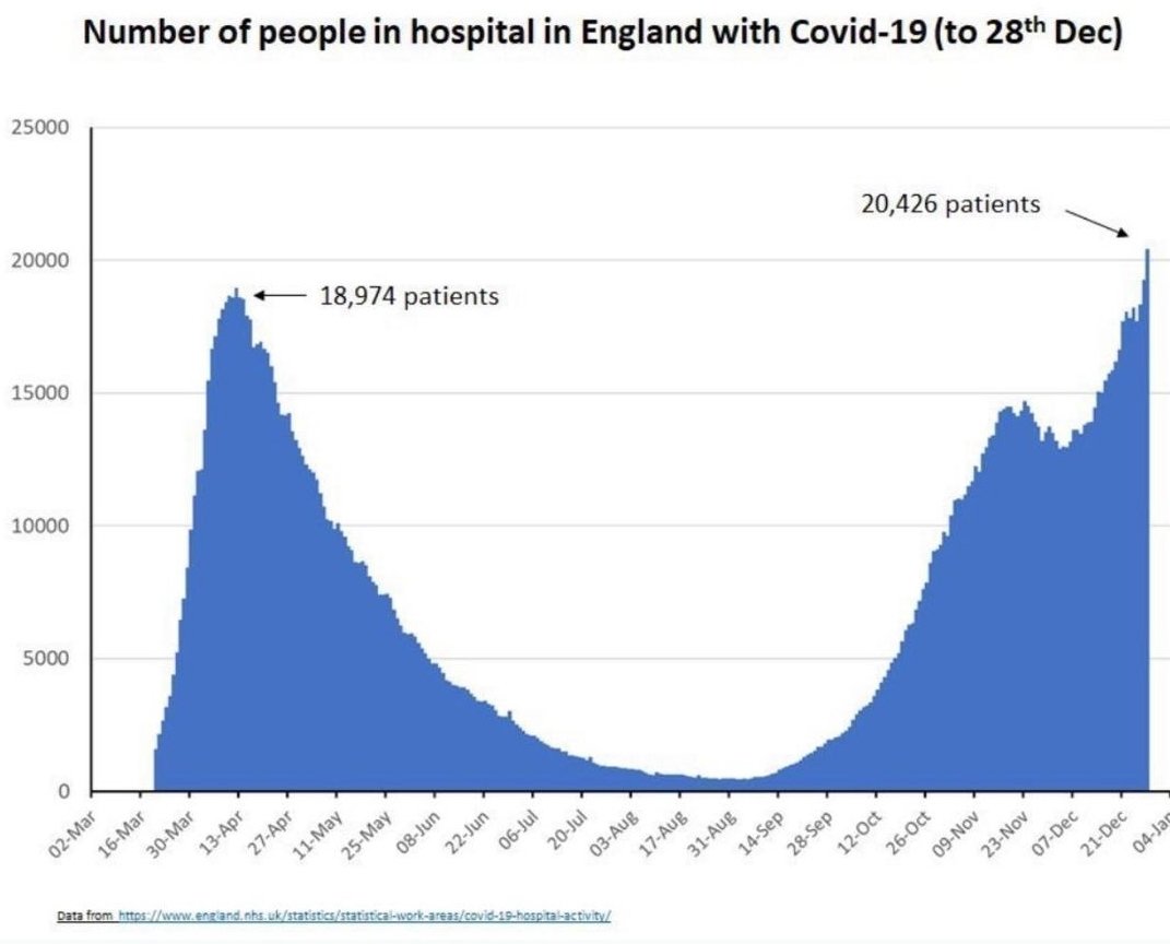 clinicalphysio's tweet image. This Virus is OFFICIALLY more catastrophic NOW than at the time of the First UK Lockdown.

Remember how we commited back then to Staying at Home...

We need to go back to that time Team, and all do our bit for eachother 🙏🏼

#gettingworse #inittogether