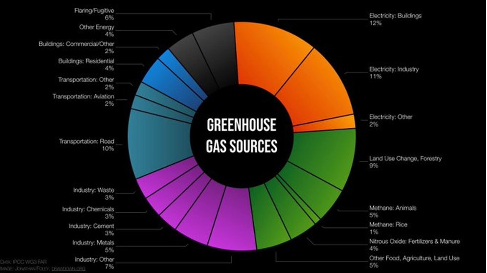 6/ Here is a more detailed version for world emissions from  @GlobalEcoGuy at  @ProjectDrawdown. The US is similar, but vehicle emissions are higher and instead of deforestation we have forest sequestration.