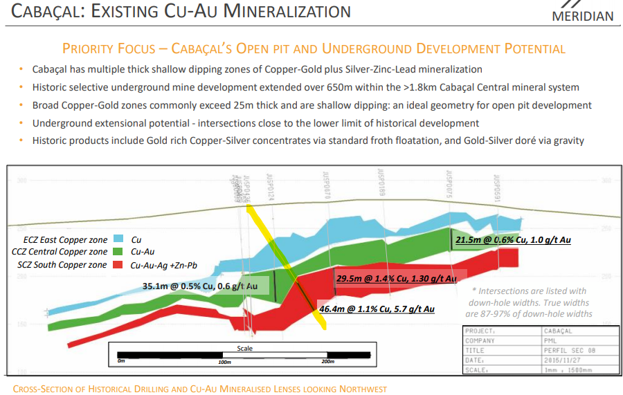 What happens if you drill angled holes and cut across more of these veins? Well, maybe you get more holes like this one (my yellow highlight) that hit 46m of 5.7 g/t Au to go with 1.1% Cu. I think that is the plan with a lot of the holes in the upcoming program. 9/