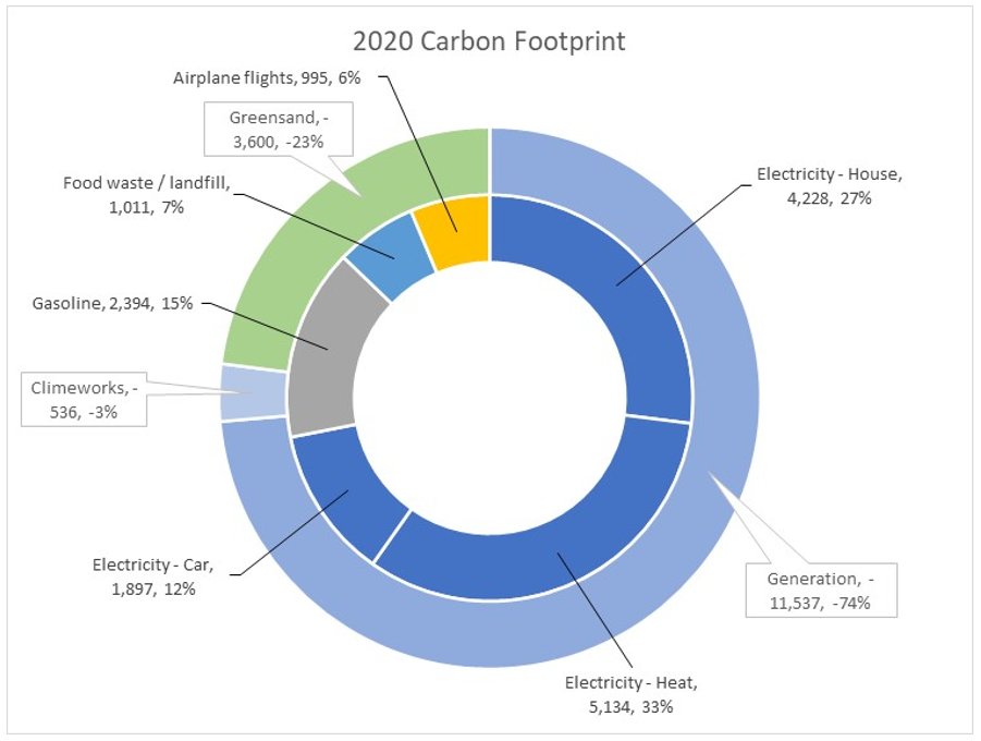 7/ I’ve eliminated the easy household emissions already. The businesses I buy things from could be taking the same steps. So I'm choosing to count only my direct emissions. For the hard stuff, industries have different options, but they’re all going to have a cost.
