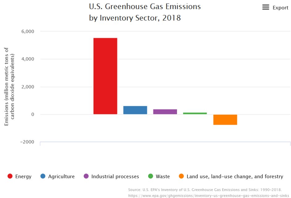 8/ I’m also not counting food. Agriculture is 10% of US emissions, and forest growth removes 12%. If I take a share of ag, then I also get a share of forest growth. My food footprint is lower than the US avg (I rarely eat beef or pork), so call it a wash.  https://cfpub.epa.gov/ghgdata/inventoryexplorer/#iallsectors/allgas/inventsect/current