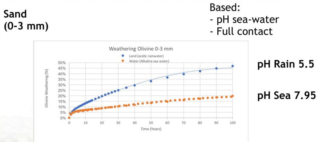 12/ Greensand is a lot cheaper, but it’s slow carbon removal. For their process, I calculate a CO2eq as if it were all instantly removed. For every 3.3 tons they claim, I credit myself with 1 ton of removal. That gives me an effective cost of $157/ton-eq.  https://www.greensand.nl/product/greensand-co2-opruim-certificaat