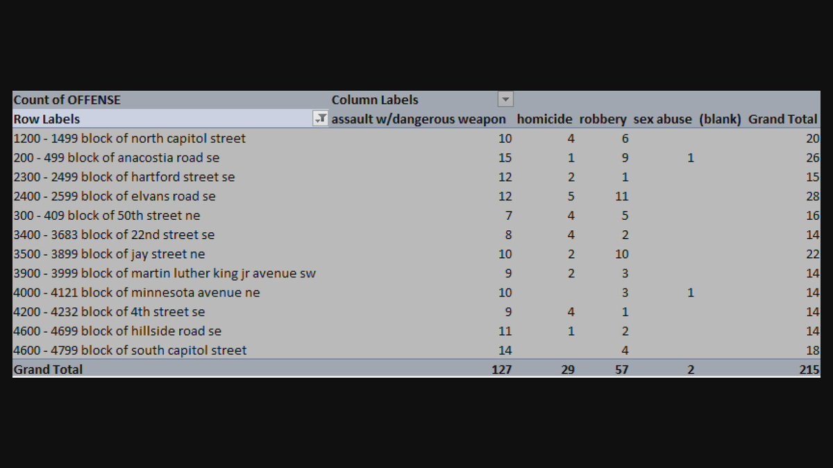 With DC's homicide rate approaching 200, we recently decided to look at where gun crime happens most frequently in the District. After looking at DC Police data from the last 3 years, we found these blocks had the highest number of violent crimes involving guns. (1/3) ( @wusa9)